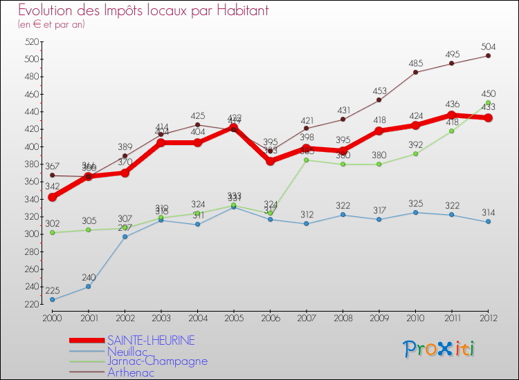 Evolution et montant des impôts locaux par Habitant pour SAINTE-LHEURINE et les communes proches Comparaison des impôts locaux par habitant pour SAINTE-LHEURINE et les communes voisines