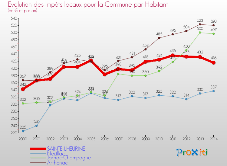 Evolution et montant des impôts locaux par Habitant pour SAINTE-LHEURINE et les communes proches de 2000 à 2014 Comparaison des impôts locaux par habitant pour SAINTE-LHEURINE et les communes voisines de 2000 à 2014