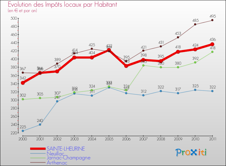 Evolution et montant des impôts locaux par Habitant pour SAINTE-LHEURINE et les communes proches Comparaison des impôts locaux par habitant pour SAINTE-LHEURINE et les communes voisines