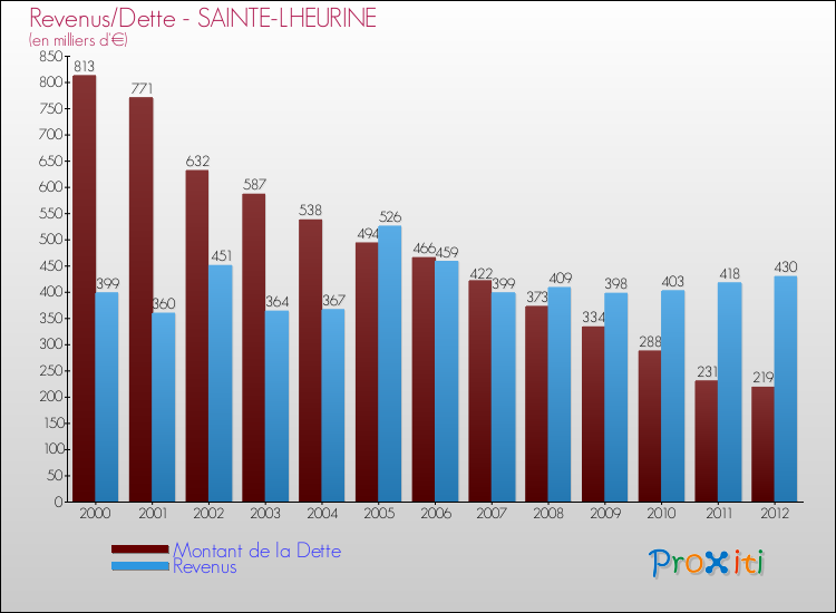 Evolution comparée de la dette et des revenus pour la commune de SAINTE-LHEURINE de 2000 à 2012 Comparaison de la dette et des revenus pour SAINTE-LHEURINE de 2000 à 2012