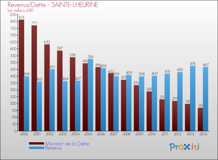 Evolution comparée de la dette et des revenus pour la commune de SAINTE-LHEURINE de 2000 à 2014 Comparaison de la dette et des revenus pour SAINTE-LHEURINE de 2000 à 2014