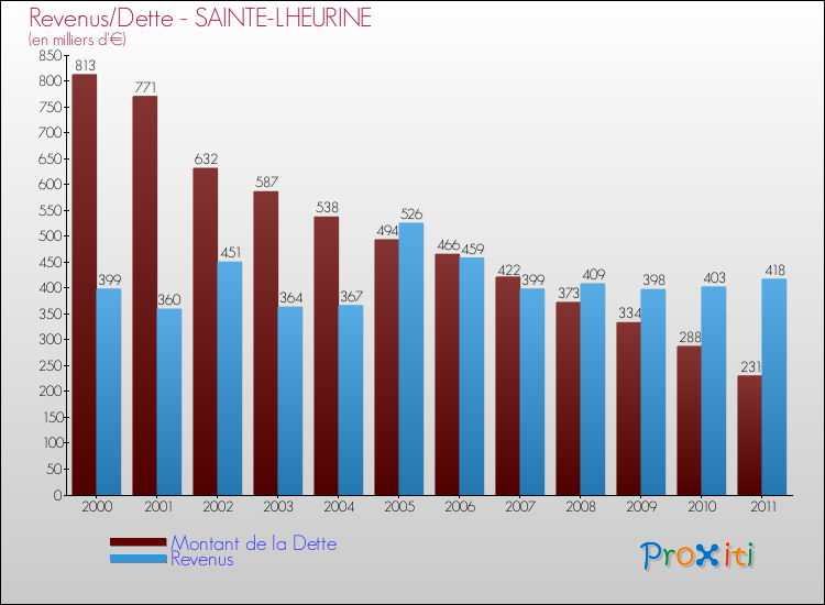 Evolution comparée de la dette et des revenus pour la commune de SAINTE-LHEURINE de 2000 à 2011 Comparaison de la dette et des revenus pour SAINTE-LHEURINE de 2000 à 2011