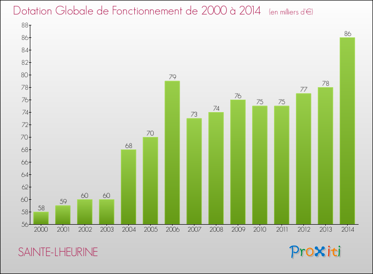 Evolution du montant de la Dotation Globale de Fonctionnement pour la commune de SAINTE-LHEURINE de 2000 à 2014 Evolution du montant de la Dotation Globale de Fonctionnement pour SAINTE-LHEURINE de 2000 à 2014
