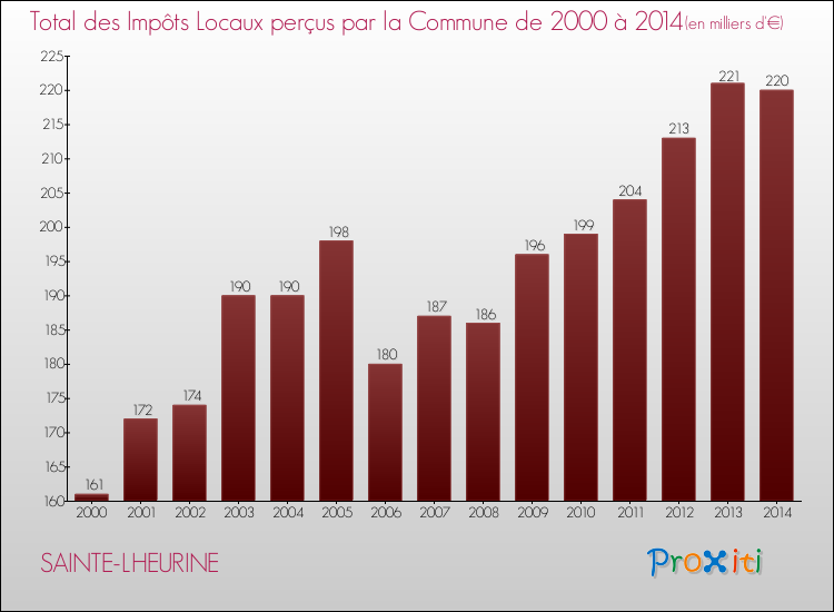 Evolution des Impôts Locaux pour la commune de SAINTE-LHEURINE de 2000 à 2014 Evolution des Impôts Locaux pour SAINTE-LHEURINE de 2000 à 2014