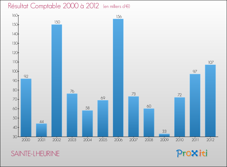Evolution du résultat comptable pour la commune de SAINTE-LHEURINE de 2000 à 2012 Evolution du résultat comptable pour SAINTE-LHEURINE de 2000 à 2012