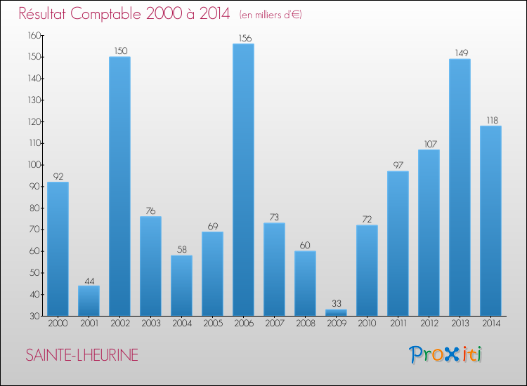 Evolution du résultat comptable pour la commune de SAINTE-LHEURINE de 2000 à 2014 Evolution du résultat comptable pour SAINTE-LHEURINE de 2000 à 2014