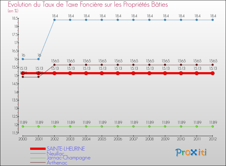 Evolution du taux de la taxe foncière sur le bati pour SAINTE-LHEURINE et les communes proches de 2000 à 2012 Comparaison des taux de taxe foncière sur le bati pour SAINTE-LHEURINE et les communes voisines de 2000 à 2012