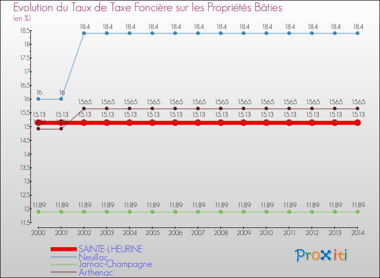 Evolution du taux de la taxe foncière sur le bati pour SAINTE-LHEURINE et les communes proches de 2000 à 2014 Comparaison des taux de taxe foncière sur le bati pour SAINTE-LHEURINE et les communes voisines de 2000 à 2014