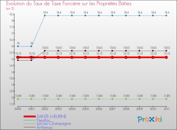 Evolution du taux de la taxe foncière sur le bati pour SAINTE-LHEURINE et les communes proches Comparaison des taux de taxe foncière sur le bati pour SAINTE-LHEURINE et les communes voisines