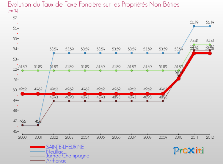Evolution du taux de la taxe foncière sur les immeubles et terrains non batis pour SAINTE-LHEURINE et les communes proches de 2000 à 2012 Comparaison des taux de la taxe foncière sur les immeubles et terrains non batis pour SAINTE-LHEURINE et les communes voisines de 2000 à 2012
