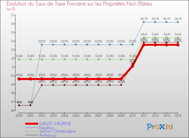 Evolution du taux de la taxe foncière sur les immeubles et terrains non batis pour SAINTE-LHEURINE et les communes proches de 2000 à 2014 Comparaison des taux de la taxe foncière sur les immeubles et terrains non batis pour SAINTE-LHEURINE et les communes voisines de 2000 à 2014