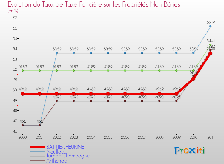 Evolution du taux de la taxe foncière sur les immeubles et terrains non batis pour SAINTE-LHEURINE et les communes proches Comparaison des taux de la taxe foncière sur les immeubles et terrains non batis pour SAINTE-LHEURINE et les communes voisines