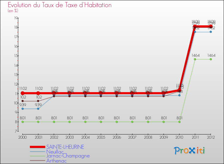 Evolution du taux de la taxe d'habitation pour SAINTE-LHEURINE et les communes proches Comparaison des taux de la taxe d'habitation pour SAINTE-LHEURINE et les communes voisines