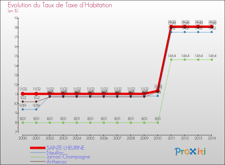 Evolution du taux de la taxe d'habitation pour SAINTE-LHEURINE et les communes proches de 2000 à 2014 Comparaison des taux de la taxe d'habitation pour SAINTE-LHEURINE et les communes voisines de 2000 à 2014