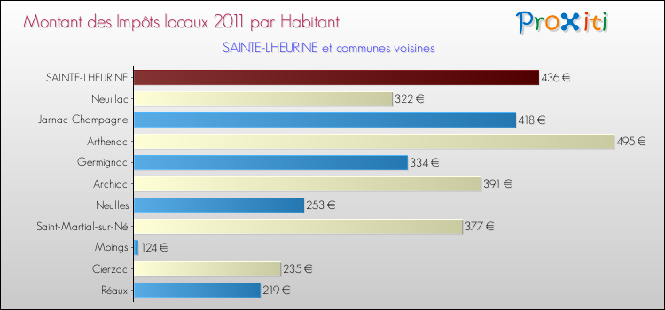 Montant des impôts locaux par Habitant pour SAINTE-LHEURINE et les communes proches Comparaison des impôts locaux par habitant pour SAINTE-LHEURINE et les communes voisines