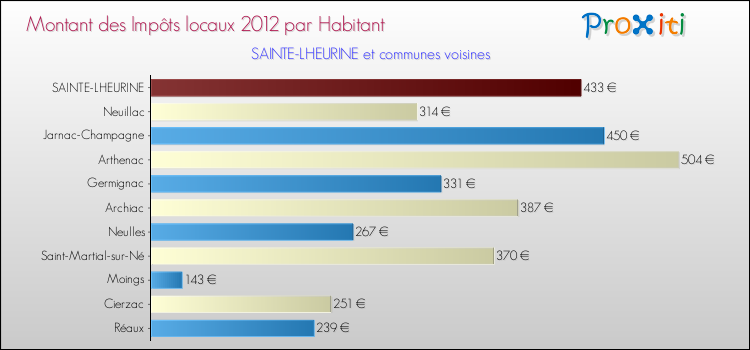 Montant des impôts locaux par Habitant pour SAINTE-LHEURINE et les communes proches Comparaison des impôts locaux par habitant pour SAINTE-LHEURINE et les communes voisines