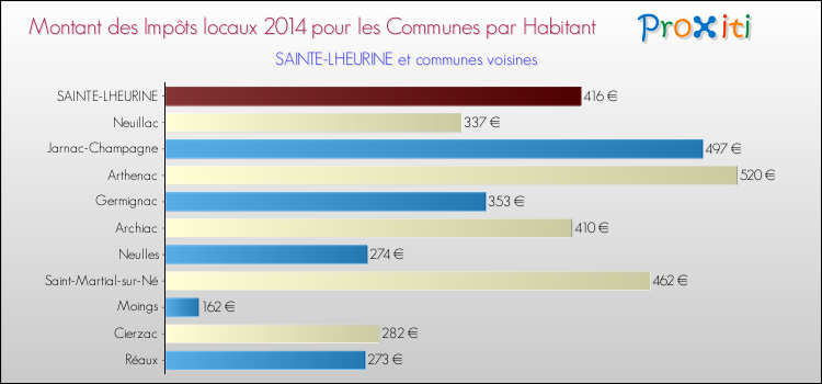 Montant des impôts locaux par Habitant pour SAINTE-LHEURINE et les communes proches en 2014 Comparaison des impôts locaux par habitant pour SAINTE-LHEURINE et les communes voisines en 2014