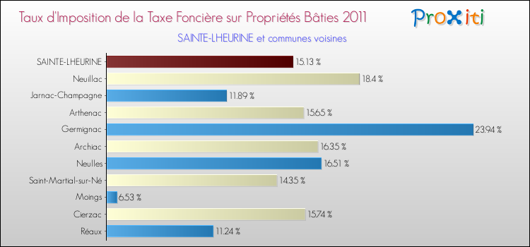 Taux d'imposition de la taxe foncière sur le bati 2011 pour SAINTE-LHEURINE et les communes proches Comparaison des taux d'imposition de la taxe foncière sur le bati 2011 pour SAINTE-LHEURINE et les communes voisines