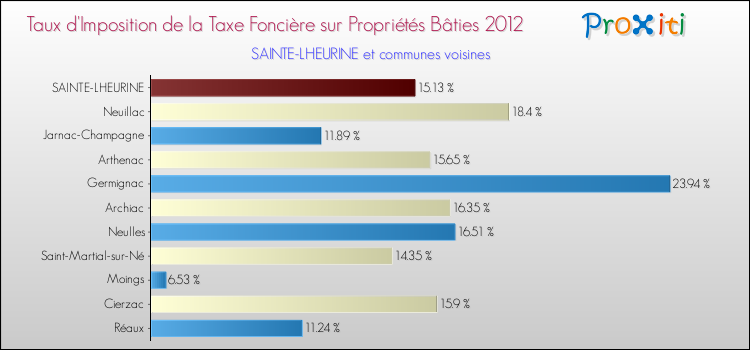 Taux d'imposition de la taxe foncière sur le bati 2012 pour SAINTE-LHEURINE et les communes proches Comparaison des taux d'imposition de la taxe foncière sur le bati 2012 pour SAINTE-LHEURINE et les communes voisines
