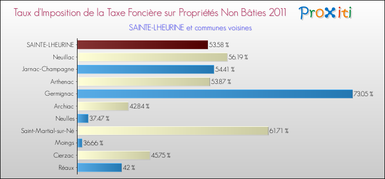 Taux d'imposition de la taxe foncière sur les immeubles et terrains non batis 2011 pour SAINTE-LHEURINE et les communes proches Comparaison des taux d'imposition de la taxe foncière sur les immeubles et terrains non batis 2011 pour SAINTE-LHEURINE et les communes voisines