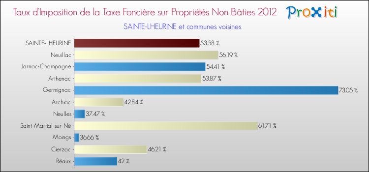Taux d'imposition de la taxe foncière sur les immeubles et terrains non batis 2012 pour SAINTE-LHEURINE et les communes proches Comparaison des taux d'imposition de la taxe foncière sur les immeubles et terrains non batis 2012 pour SAINTE-LHEURINE et les communes voisines