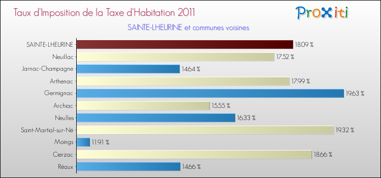 Taux d'imposition de la taxe d'habitation 2011 pour SAINTE-LHEURINE et les communes proches Comparaison des taux d'imposition de la taxe d'habitation 2011 pour SAINTE-LHEURINE et les communes voisines