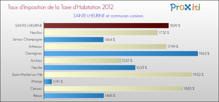 Taux d'imposition de la taxe d'habitation 2012 pour SAINTE-LHEURINE et les communes proches Comparaison des taux d'imposition de la taxe d'habitation 2012 pour SAINTE-LHEURINE et les communes voisines