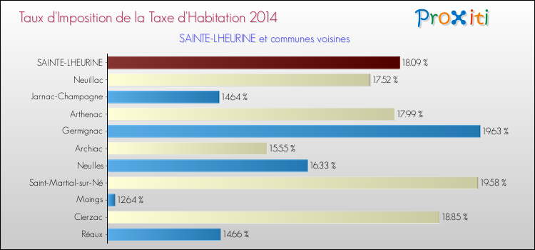Taux d'imposition de la taxe d'habitation 2014 pour SAINTE-LHEURINE et les communes proches Comparaison des taux d'imposition de la taxe d'habitation 2014 pour SAINTE-LHEURINE et les communes voisines