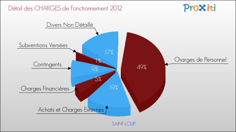 Décomposition des Charges de Fonctionnement 2012 de la commune de SAINT-LOUP Charges de Fonctionnement 2012 pour la commune de SAINT-LOUP