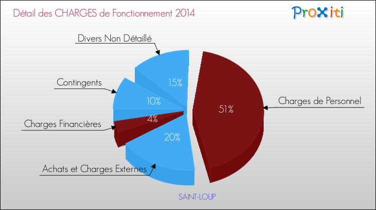 Décomposition des Charges de Fonctionnement 2014 de la commune de SAINT-LOUP Charges de Fonctionnement 2014 pour la commune de SAINT-LOUP