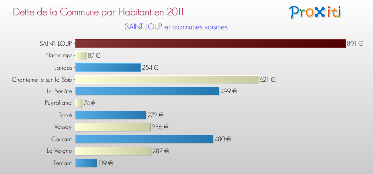 Dette par habitant de la commune en 2011 pour SAINT-LOUP et les communes proches Comparaison de la dette par habitant de la commune en 2011 pour SAINT-LOUP et les communes voisines