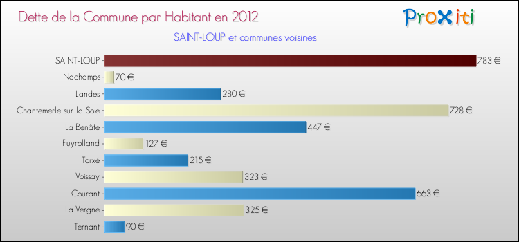 Dette par habitant de la commune en 2012 pour SAINT-LOUP et les communes proches Comparaison de la dette par habitant de la commune en 2012 pour SAINT-LOUP et les communes voisines