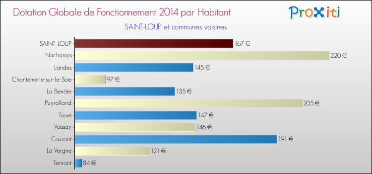 Montant des dotations globales de fonctionnement DGF par Habitant pour SAINT-LOUP et les communes proches en 2014. Comparaison des des dotations globales de fonctionnement DGF par habitant pour SAINT-LOUP et les communes voisines en 2014.