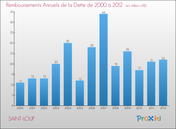 Evolution de l'annuité de la dette pour la commune de SAINT-LOUP de 2000 à 2012 Annuités de la dette pour SAINT-LOUP de 2000 à 2012