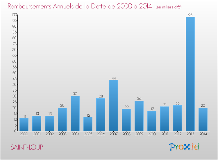 Evolution de l'annuité de la dette pour la commune de SAINT-LOUP de 2000 à 2014 Annuités de la dette pour SAINT-LOUP de 2000 à 2014