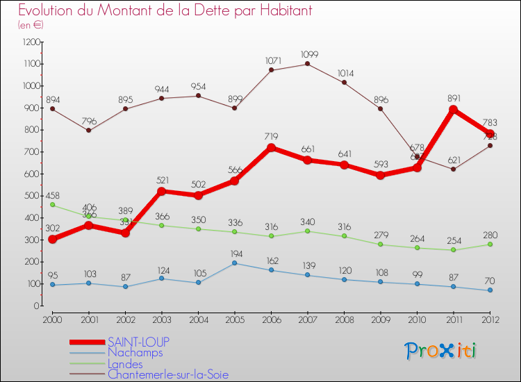 Evolution de la dette par habitant pour la commune de SAINT-LOUP et les communes proches de 2000 à 2012 Comparaison de la dette par habitant pour SAINT-LOUP et les communes voisines de 2000 à 2012