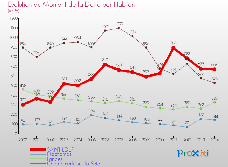 Evolution de la dette par habitant pour la commune de SAINT-LOUP et les communes proches de 2000 à 2014 Comparaison de la dette par habitant pour SAINT-LOUP et les communes voisines de 2000 à 2014