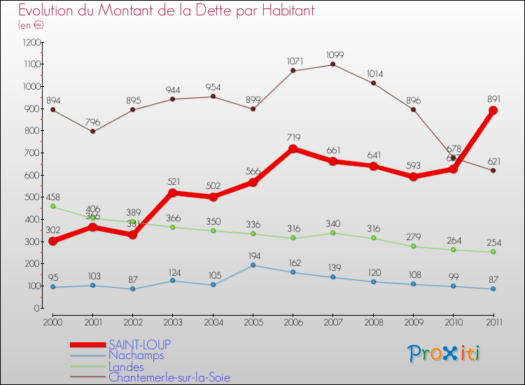 Evolution de la dette par habitant pour la commune de SAINT-LOUP et les communes proches Comparaison de la dette par habitant pour SAINT-LOUP et les communes voisines