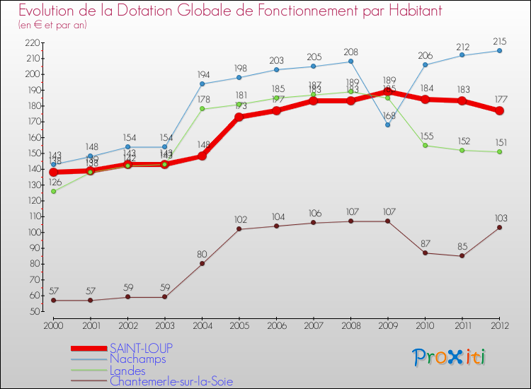 Evolution et montant de la dotation globale de fonctionnement par Habitant pour SAINT-LOUP et les communes proches Comparaison des dotations globales de fonctionnement par habitant pour SAINT-LOUP et les communes voisines