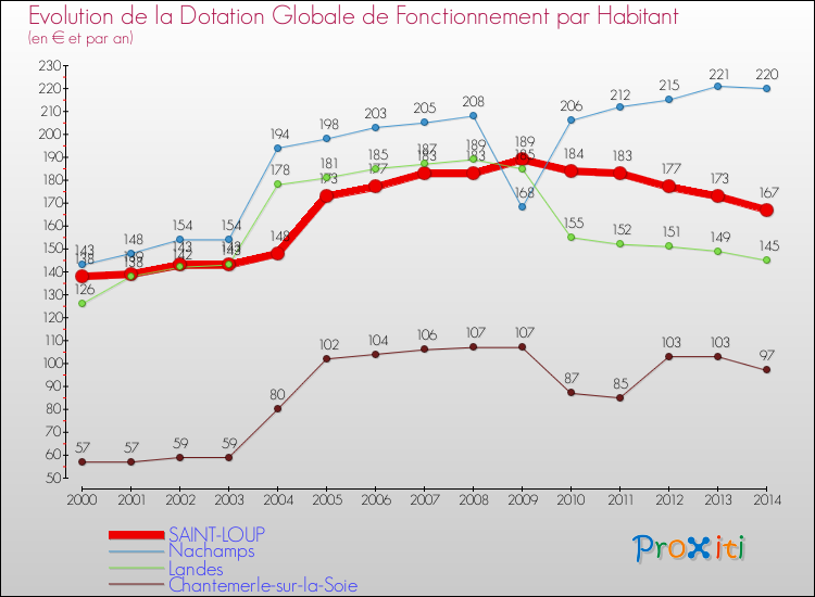 Evolution et montant de la dotation globale de fonctionnement par Habitant pour SAINT-LOUP et les communes proches de 2000 à 2014. Comparaison des dotations globales de fonctionnement par habitant pour SAINT-LOUP et les communes voisines de 2000 à 2014.