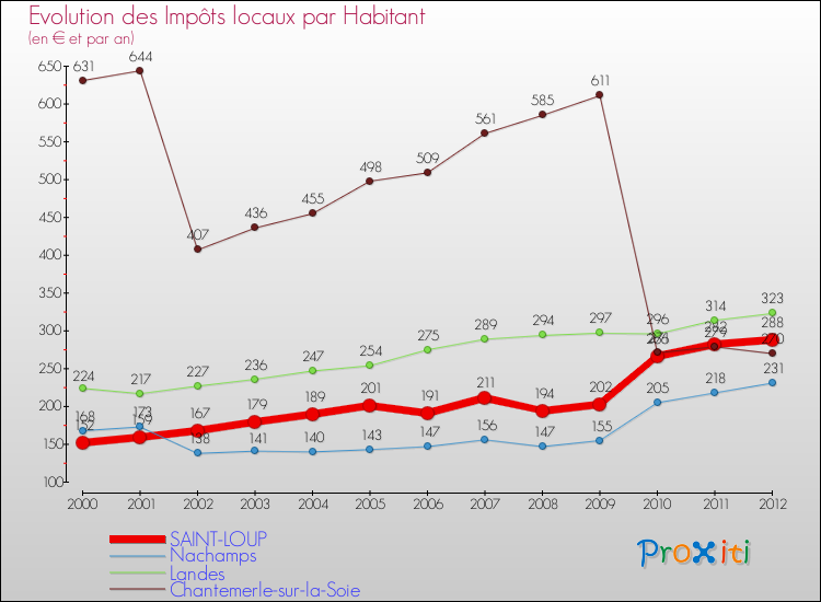 Evolution et montant des impôts locaux par Habitant pour SAINT-LOUP et les communes proches Comparaison des impôts locaux par habitant pour SAINT-LOUP et les communes voisines