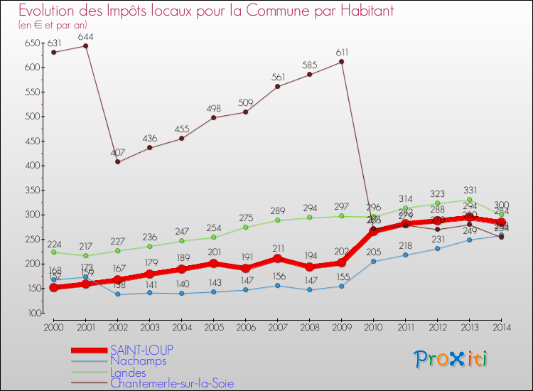 Evolution et montant des impôts locaux par Habitant pour SAINT-LOUP et les communes proches de 2000 à 2014 Comparaison des impôts locaux par habitant pour SAINT-LOUP et les communes voisines de 2000 à 2014