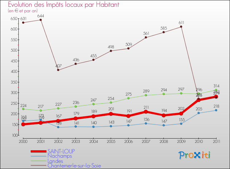 Evolution et montant des impôts locaux par Habitant pour SAINT-LOUP et les communes proches Comparaison des impôts locaux par habitant pour SAINT-LOUP et les communes voisines