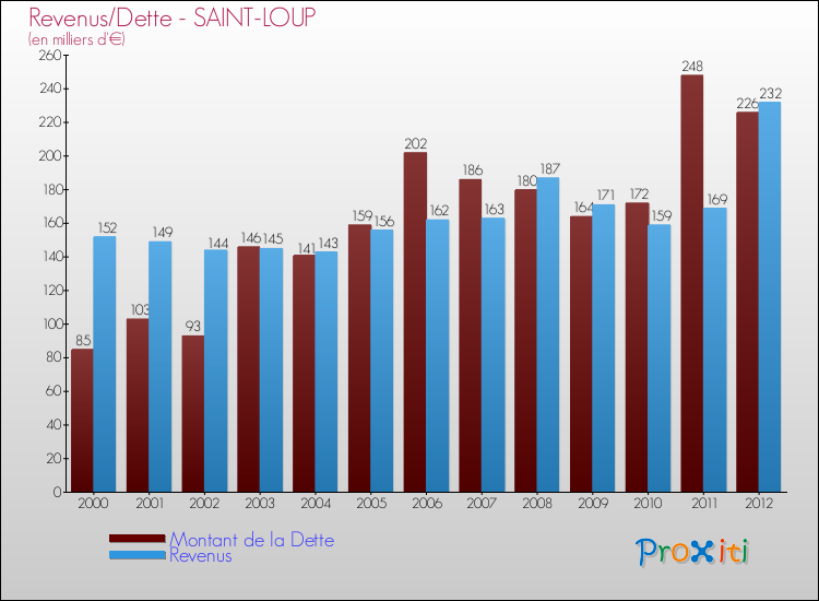 Evolution comparée de la dette et des revenus pour la commune de SAINT-LOUP de 2000 à 2012 Comparaison de la dette et des revenus pour SAINT-LOUP de 2000 à 2012