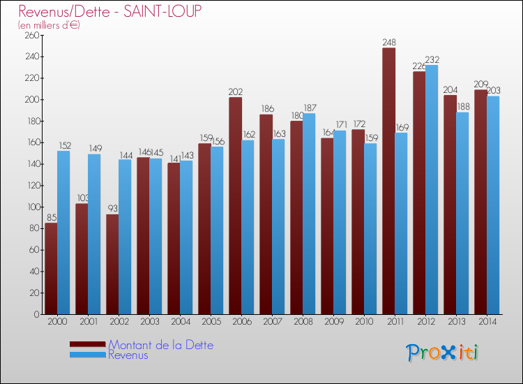 Evolution comparée de la dette et des revenus pour la commune de SAINT-LOUP de 2000 à 2014 Comparaison de la dette et des revenus pour SAINT-LOUP de 2000 à 2014