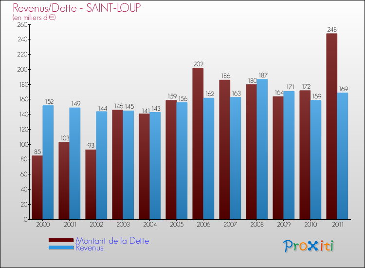 Evolution comparée de la dette et des revenus pour la commune de SAINT-LOUP de 2000 à 2011 Comparaison de la dette et des revenus pour SAINT-LOUP de 2000 à 2011