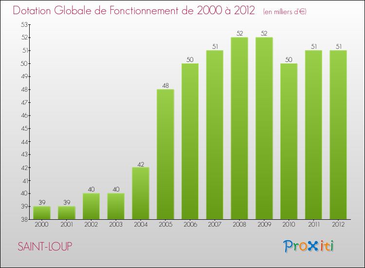 Evolution du montant de la Dotation Globale de Fonctionnement pour la commune de SAINT-LOUP de 2000 à 2012 Evolution du montant de la Dotation Globale de Fonctionnement pour SAINT-LOUP de 2000 à 2012