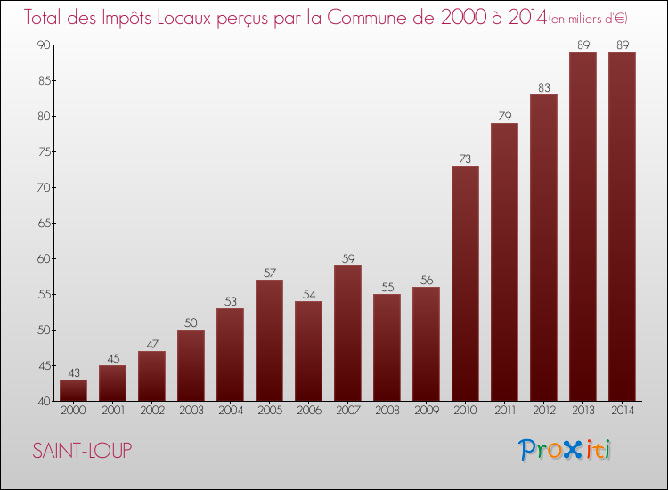 Evolution des Impôts Locaux pour la commune de SAINT-LOUP de 2000 à 2014 Evolution des Impôts Locaux pour SAINT-LOUP de 2000 à 2014