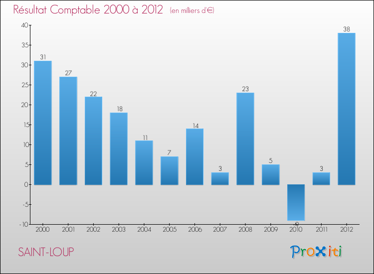 Evolution du résultat comptable pour la commune de SAINT-LOUP de 2000 à 2012 Evolution du résultat comptable pour SAINT-LOUP de 2000 à 2012
