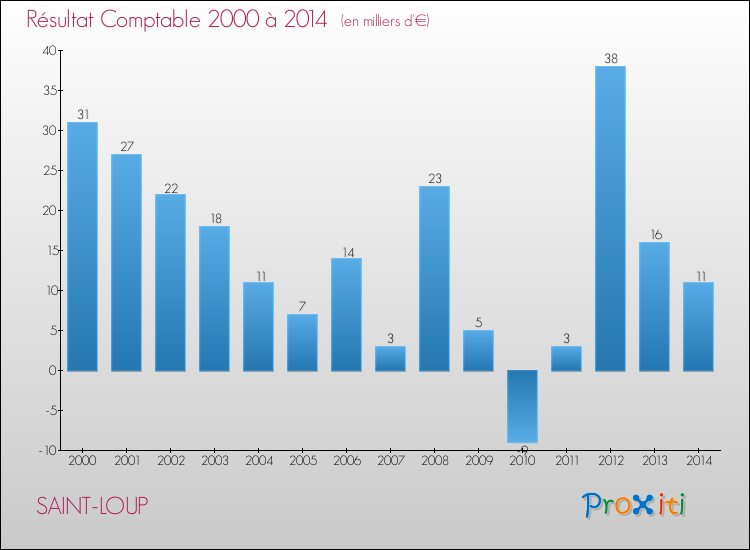 Evolution du résultat comptable pour la commune de SAINT-LOUP de 2000 à 2014 Evolution du résultat comptable pour SAINT-LOUP de 2000 à 2014